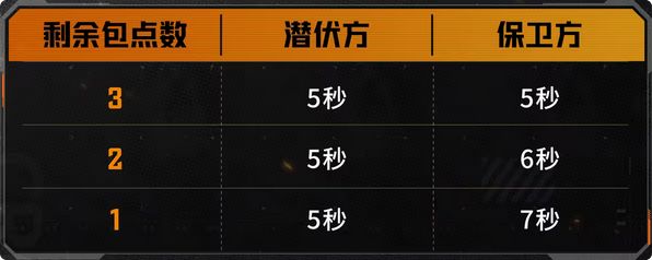 无限复活不怕掉包!穿越火线新模式 3