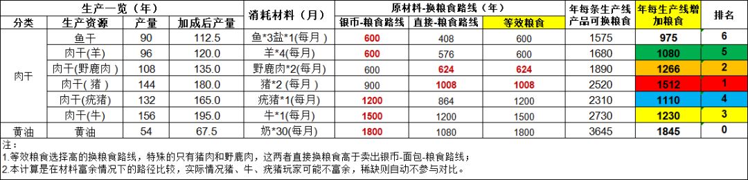 一图说明生产设施产粮食效率截图