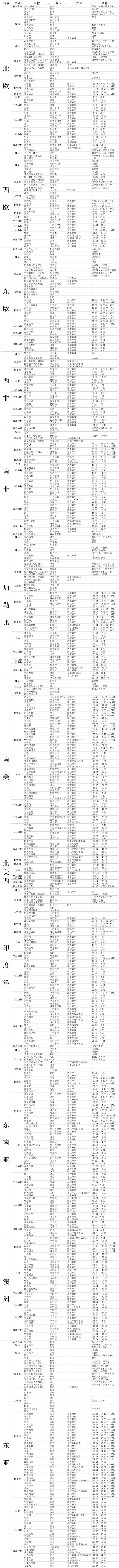 【获取物大全】目前最全
等地狱模式长草这么久，闲来无事做做整理，包含霸者之证、船只、船员、装备、发现物
有错误、有补充还请各位大佬指出，持续更新



2022.1.4更新分割线
————————————————————————————————————
新帖地址   https://www.taptap.com/topic/19912333
长帖，可以收藏了

网盘链接：https://pan.baidu.com/s/1QLid_s31v-smPF7v1FkFhw 
提取码：mhhh

1.更新了发现物一览的装备
2.修改了错误的名称和位置
3.添加了一样新增装备，后续装备等我游戏进度到了再添加
4.对船员的职位做了补充
5.添加了高清地图，标注了海盗分布，不提供刷氪金船路线，只提供分布

原来链接已经失效了（主要是手贱把分享链接都清空了），请注意用新链接这很重要


工作有点小忙，毕竟人到30还是输给了现实，广告跟tap都没怎么看了。
难得的元旦假期可以爽上一会，地狱模式的玛蒂达刚刚冲出加勒比，威压全欧洲。
打法上并没有什么不一样的，就是必须要谨慎，没个5条氪金船开局真的难受（真的要多花点时间，10分钟刷新继续打野），战斗要非常小心，万一沉船真就心碎。
其实船什么都好，不能SL能退游戏还是无解，就是烦了点。用氪金船开局，送的大炮一卖照样几百万到手，独占几座城市就是发育的基石。

长帖我也不知道怎么发，也就多码点字上去吧，再分享一下新做的地图。
本来想把发现物也添加进去的，耐不住实在太多了我懒（哈哈哈）

截图