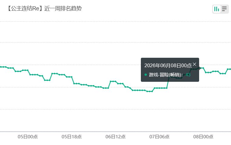 公主连结凤凰登场!流水未显著回暖 2