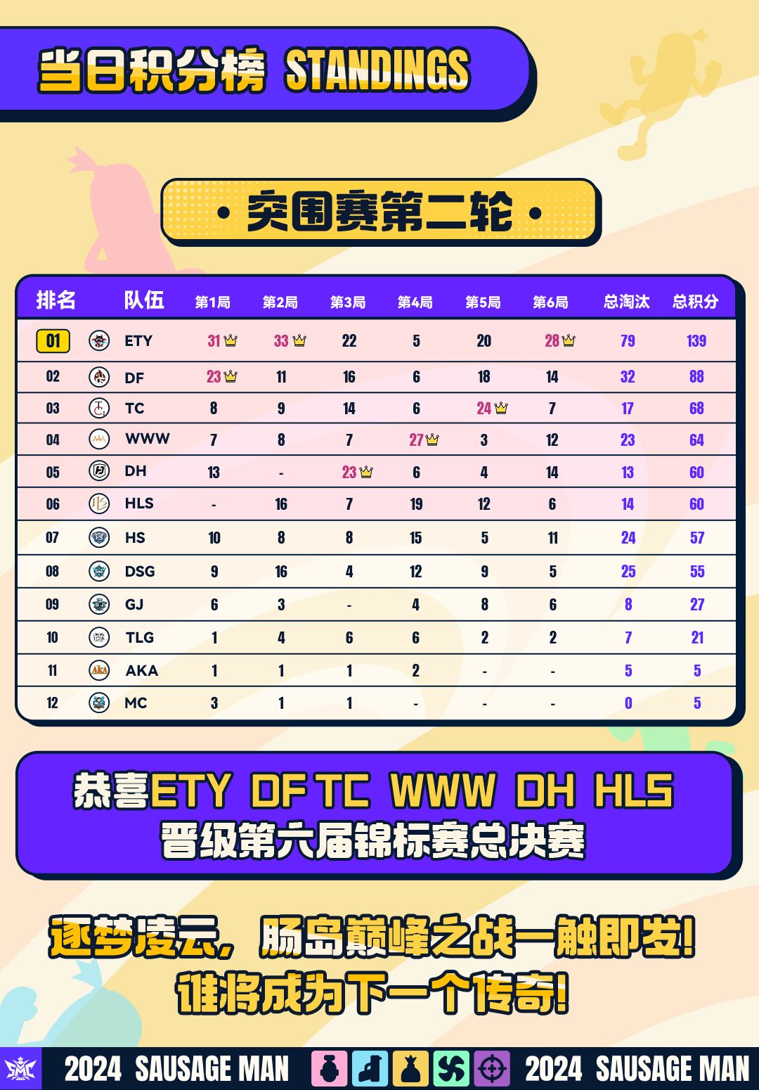 战报|第六届锦标赛-突围赛第二轮赛果回顾 3