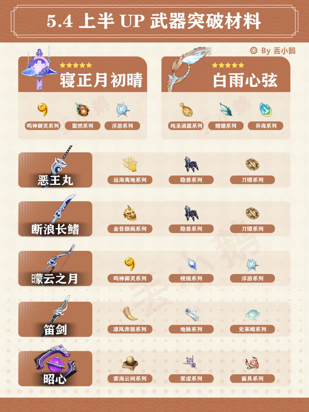【V5.4】上半Up武器养成材料截图