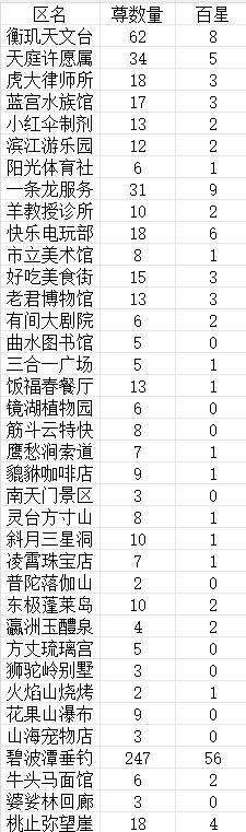 S21赛季尊人数 1