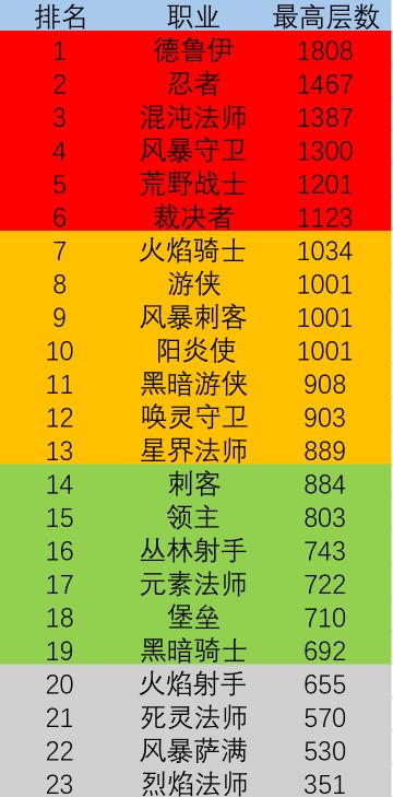 全职业最新数据及排名（永久服）除白骑士