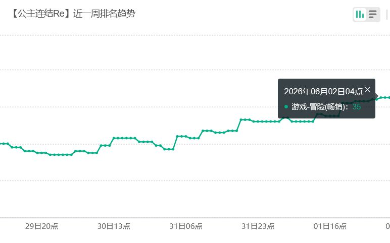 公主连结新限定登场!流水未显著变化 2