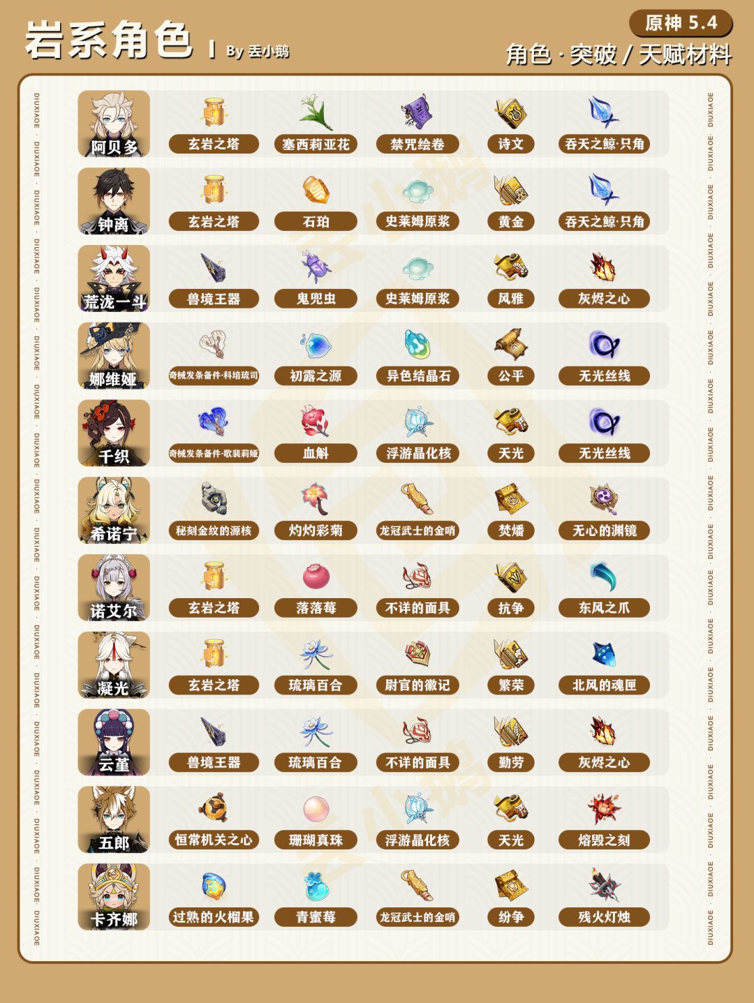 【V5.4】全角色突破/天赋材料 3