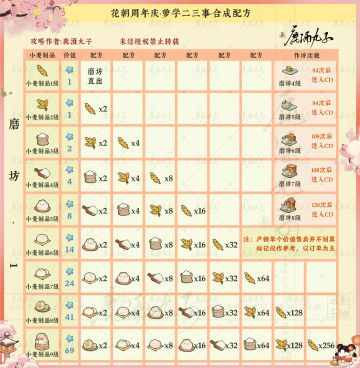 花朝周年庆·萝学二三事·合成配方