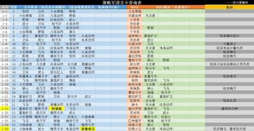 图一到图五关卡阵容。