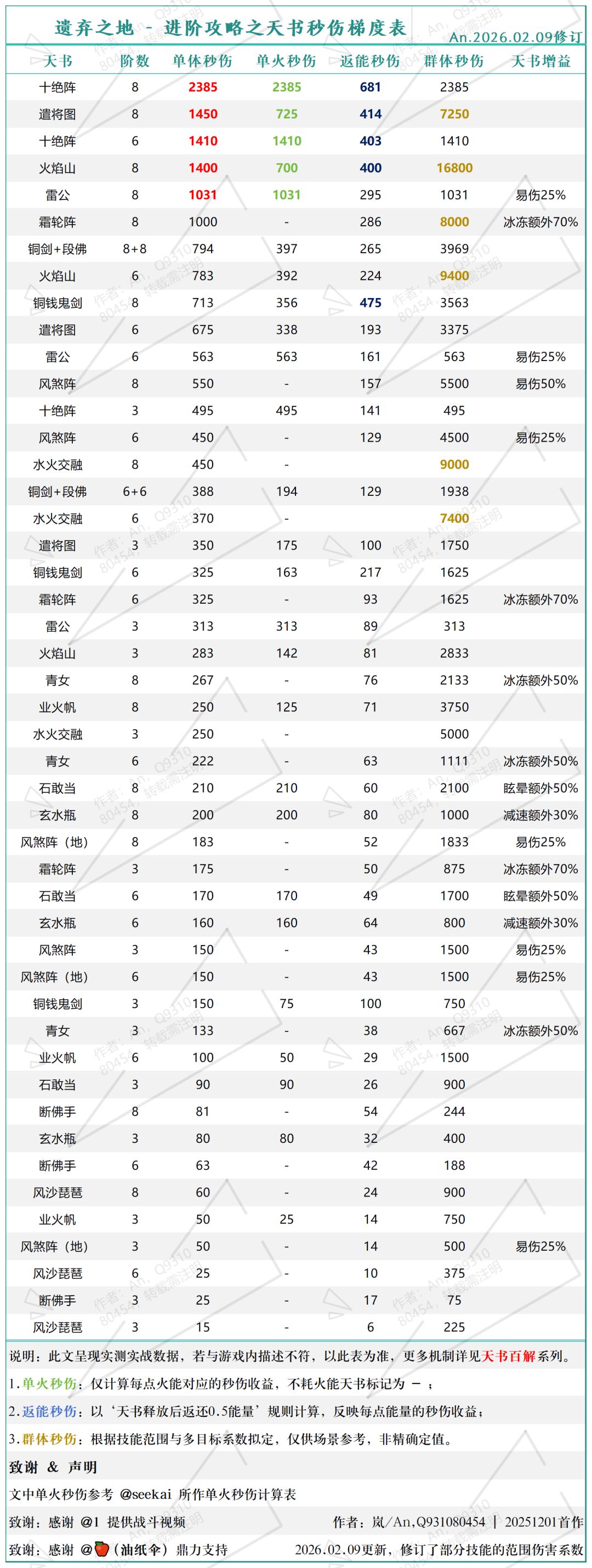 遗弃之地 - 深度攻略之天书秒伤梯度表截图