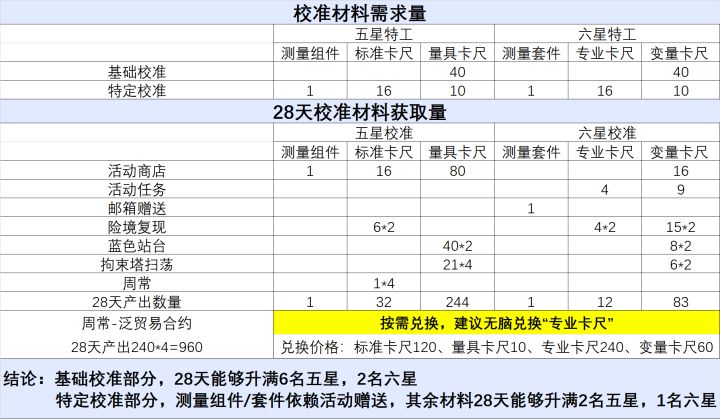 别浪费体力刷了,校准道具数量很足截图