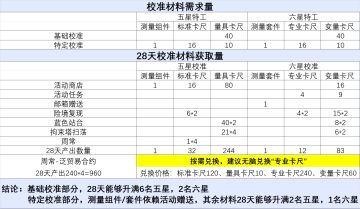 别浪费体力刷了，校准道具数量很足