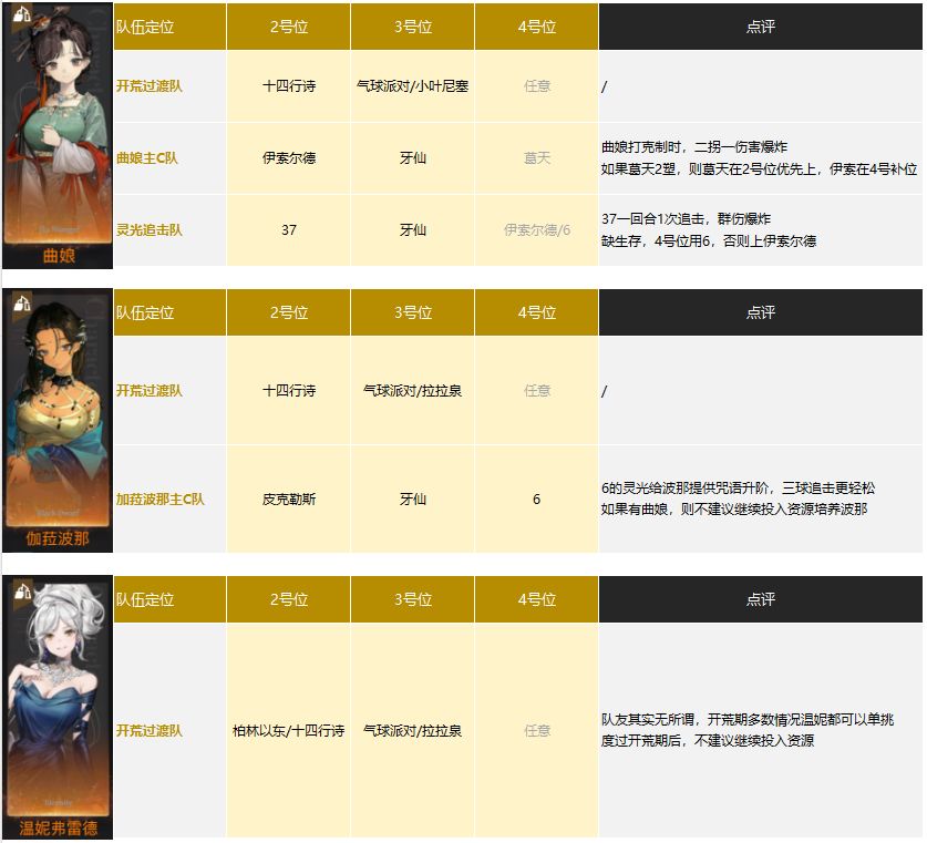 所有6星主C配队推荐(v1.7版本) 3