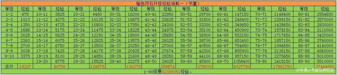 90级符石消耗一览表 1