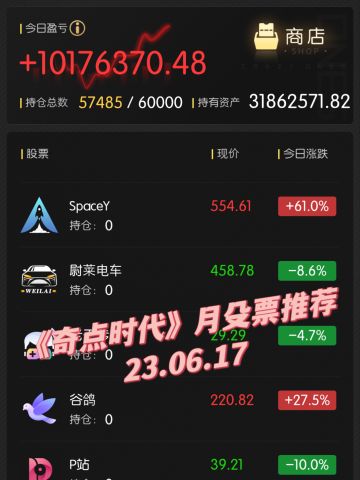 《奇点时代》月殳票推荐［23.06.17］

11:30更新: 目前看来，谷歌涨的有点凶，但是现在还是不敢下定论，暂时建议谷歌，锤子科技组合着买吧，怕不稳就不要all in
（感冒还没好，希望今天又是可以让我摆烂的一天。）

12:00更新: 可能是我想多了，谷歌、P站都可以入

13:30更新: 谷歌全卖，可以考虑买锤子科技

14:30更新: 现在都不是很稳，适量减持一些

16:00 更新：