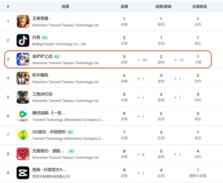 金铲铲昨日顶峰流水数据,总榜第三!很猛啊截图