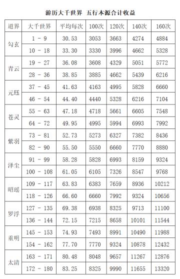 鸿蒙游历收益图表