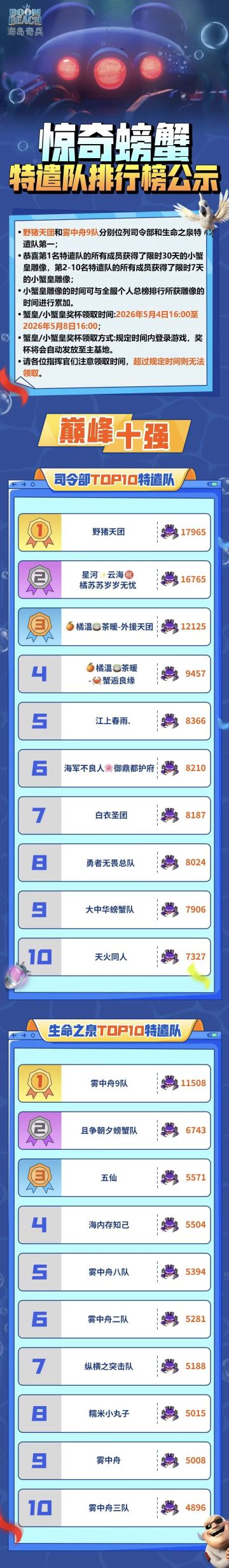惊奇螃蟹特遣队排行榜出炉