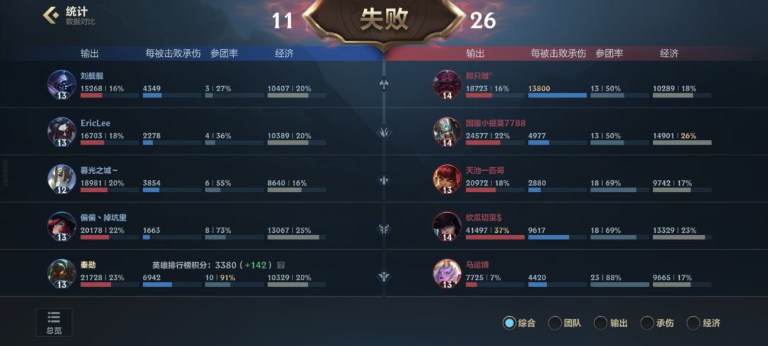 大晚上别打排位出纯肉辅助都能输出第一 2