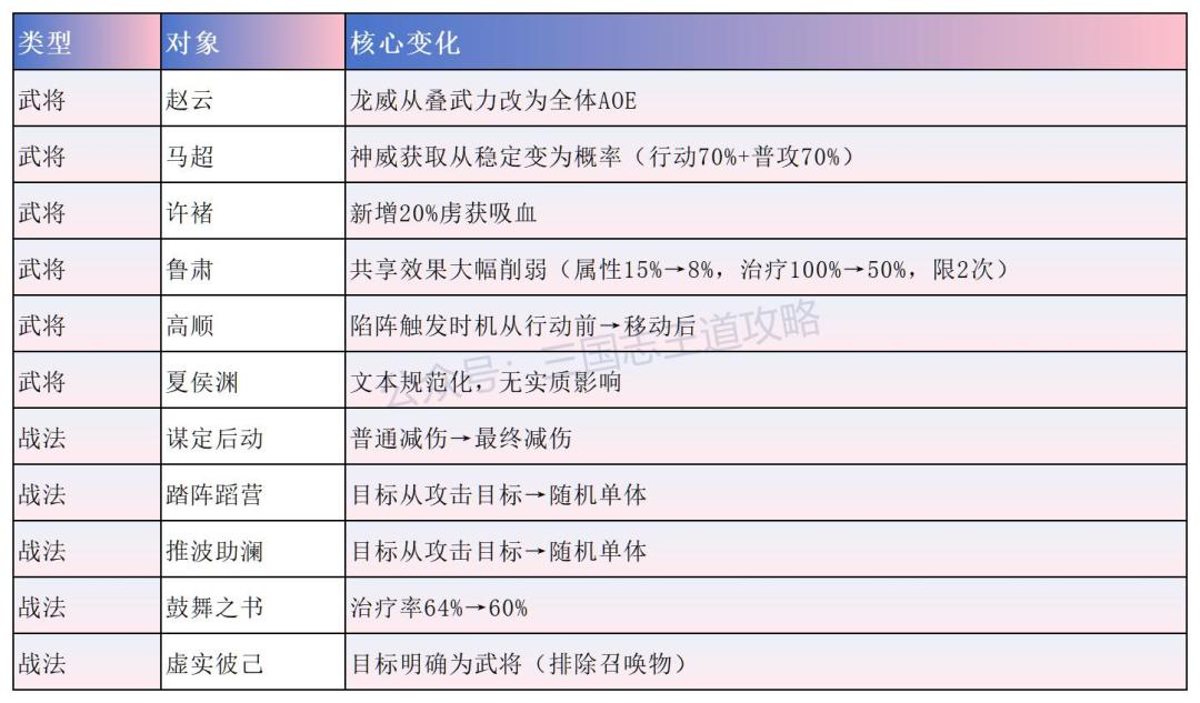 王道更新：鲁肃跌落神坛，马超机制重做，环境格局一夜洗牌！截图