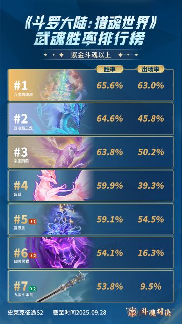斗魂周报No.7 | 斗魂对决武魂胜率排行榜