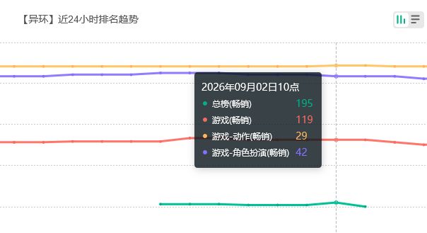 重新回榜！异环版本末流水 2