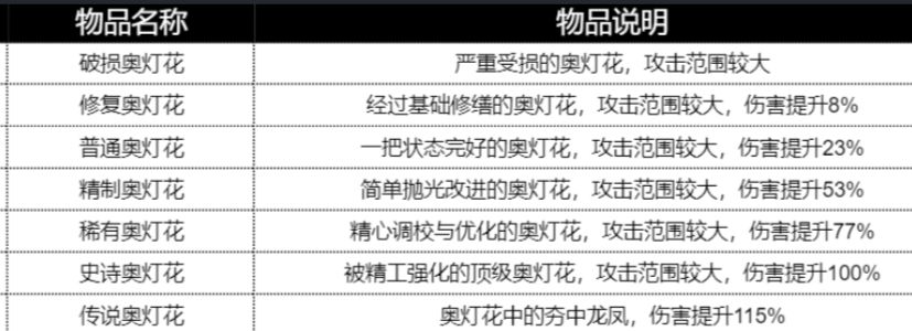 来财行动武器伤害表 1