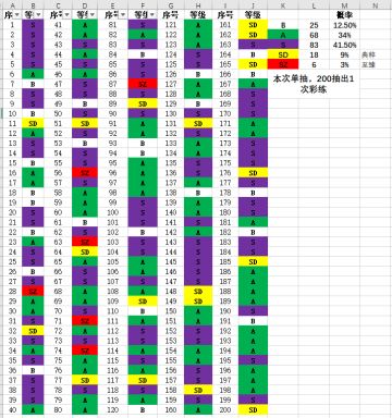 抽卡概率（限定池）