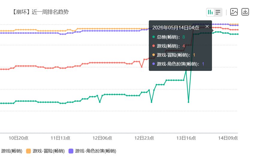 崩铁绯英流水强势!总榜前十太夯 2