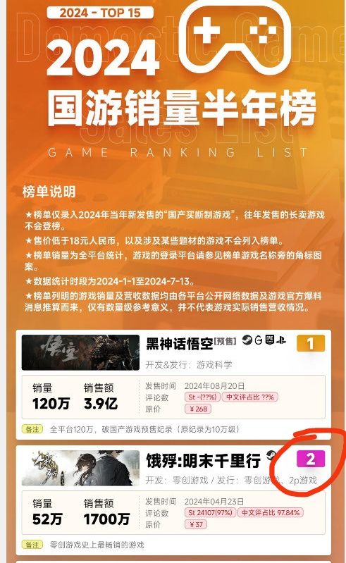 🎉🎉🎉《饿殍》获国游半年销量榜第2名🎉🎉🎉 6