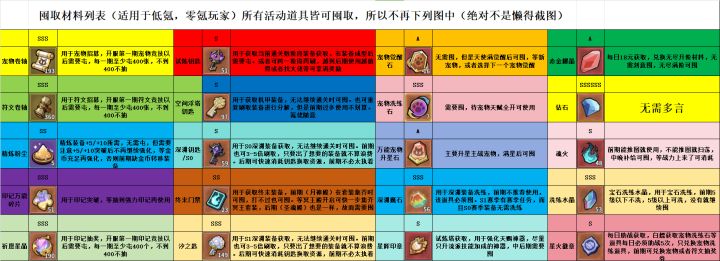 需要囤的道具推荐截图