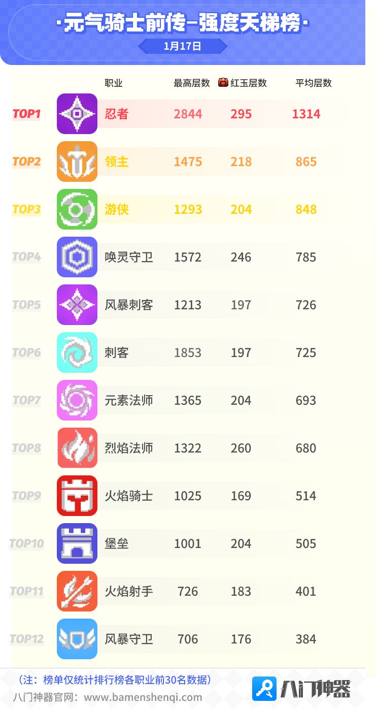 元气骑士前传试炼天梯强度榜1.17 1