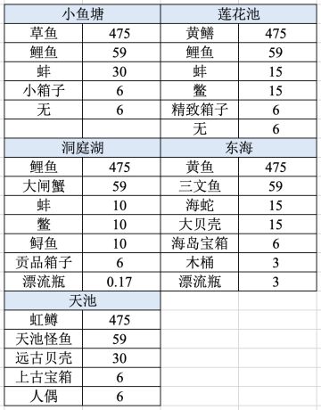 暴走英雄坛 | 钓鱼理论收益的概率计算