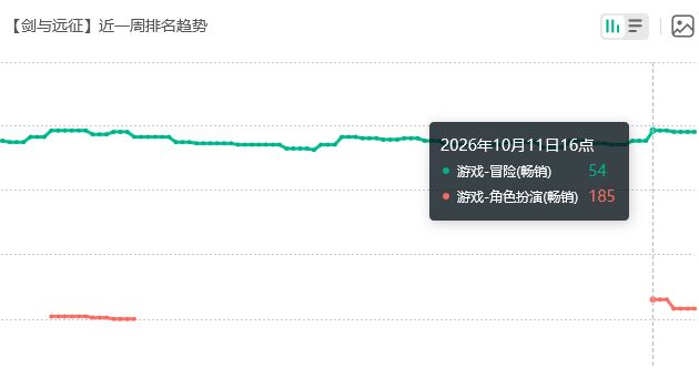 回榜了，剑与远征启程流水 2