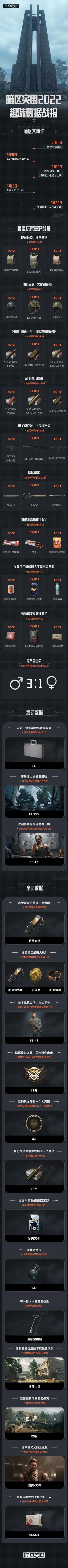 《暗区突围》2022年度数据总结：一起来看看先锋们创造了哪些历史