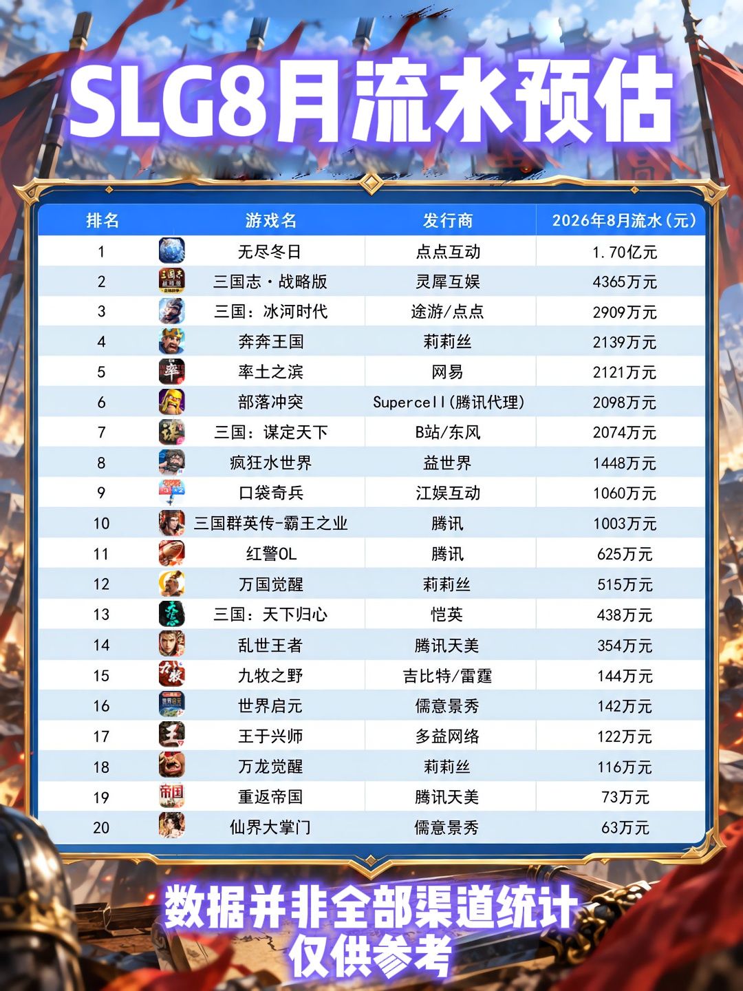 SLG8月流水预估!来看看你玩的SLG吧 1