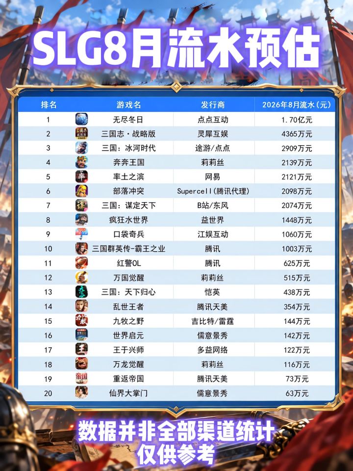 SLG8月流水预估!来看看你玩的SLG吧截图