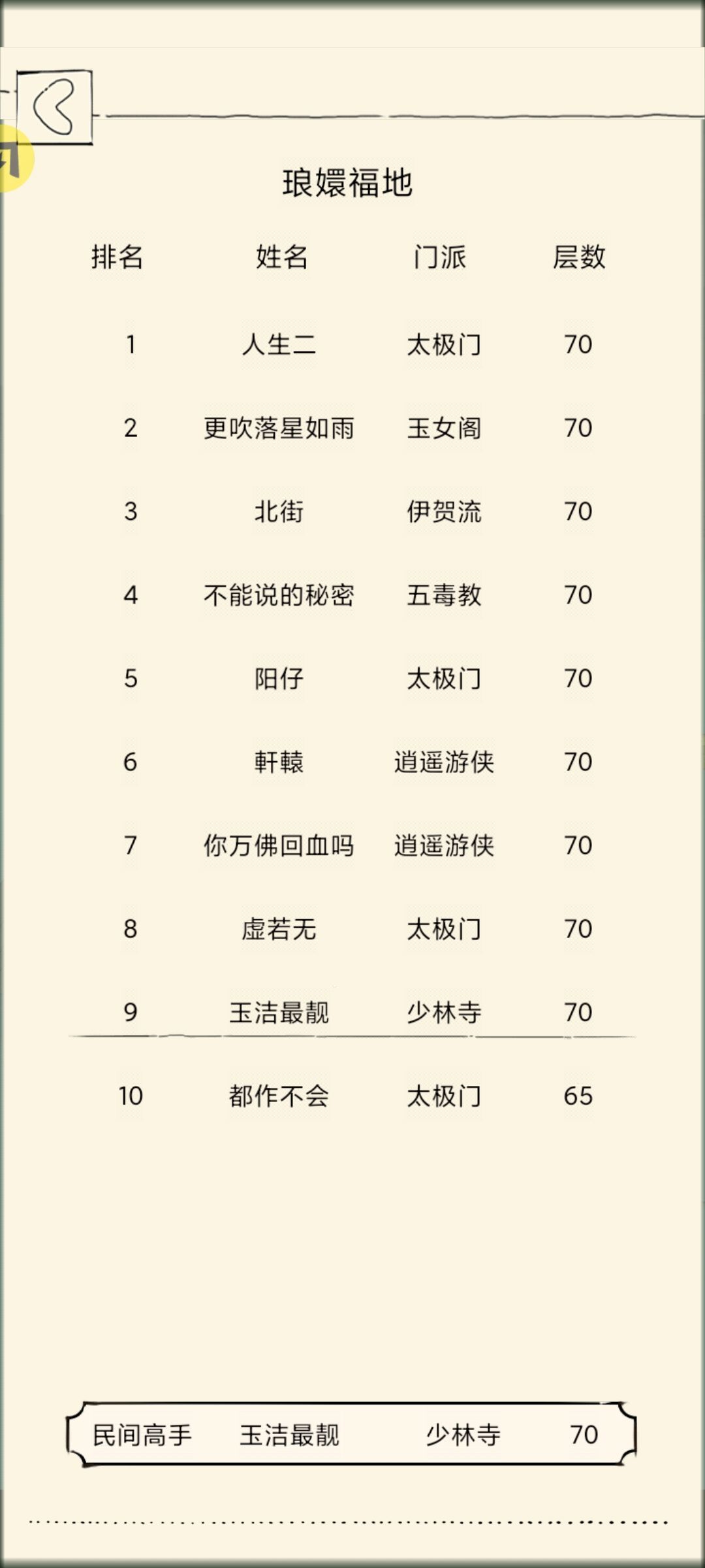 老玩家回归一年多终于过了福地也是有排名了 7