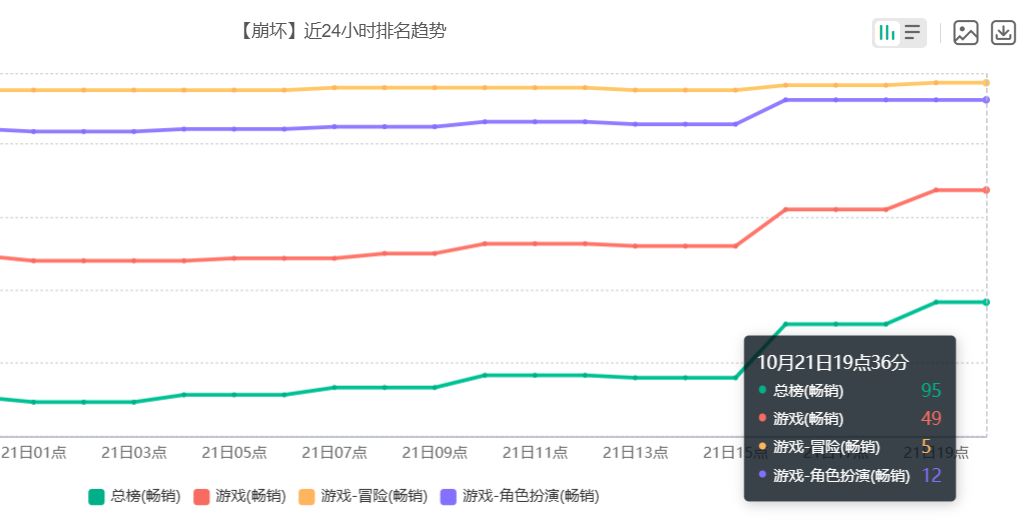 回升力度有限,真珠卡池拉动效果不及预期? 2