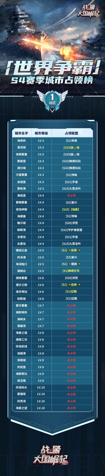 【海上速报】S4 赛季第二周世界争霸城市占领榜