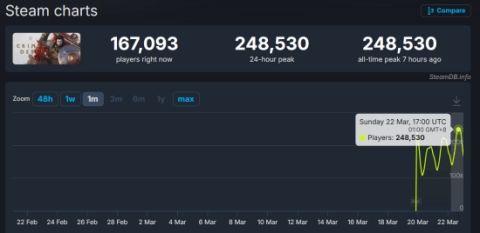24.8万玩家力挺!红色沙漠口碑逆袭成焦点 3