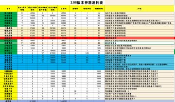 2.06版本神器消耗表