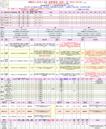 【搬运分享】「飓风与青春之泉」新船数据、技能一览（更新部分初评）