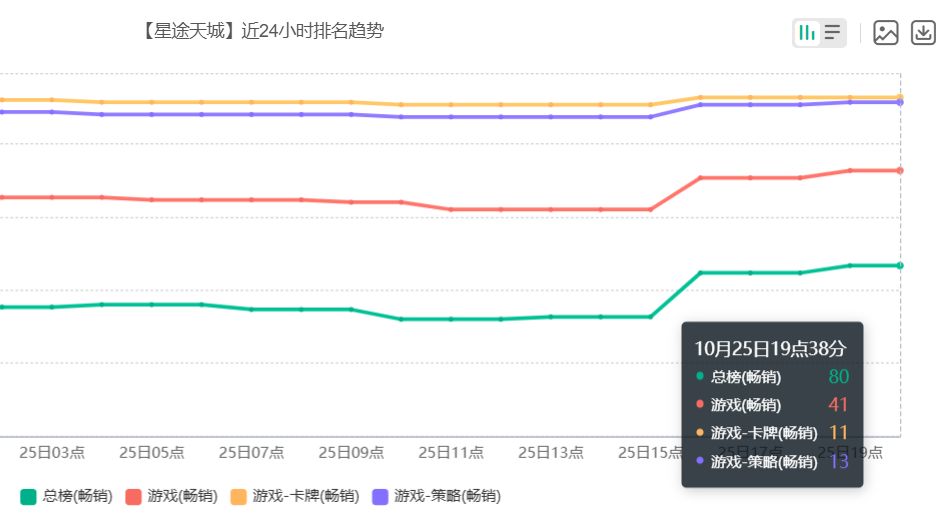 星途天城冲到畅销榜80名，周六流水大涨 2
