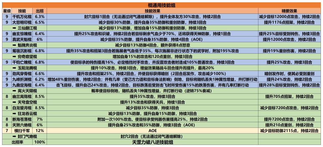 【攻略贴】2025.5 棍八逆技能组截图