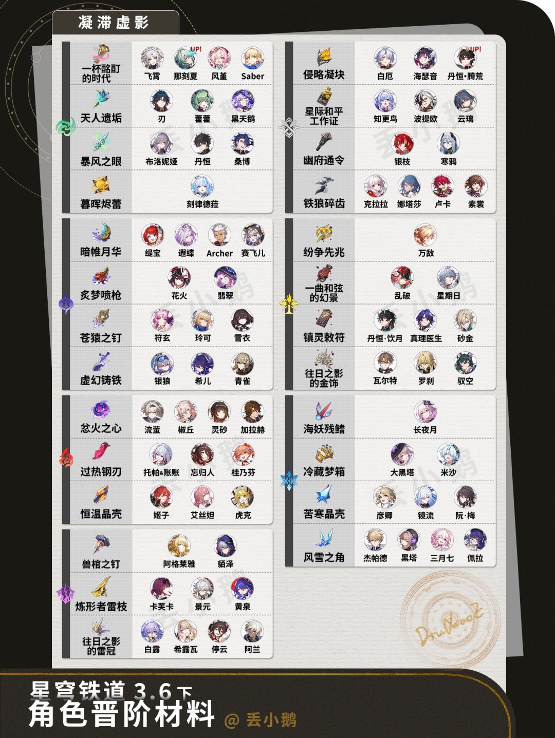 【V3.6攻略】全角色晋阶行迹材料 4