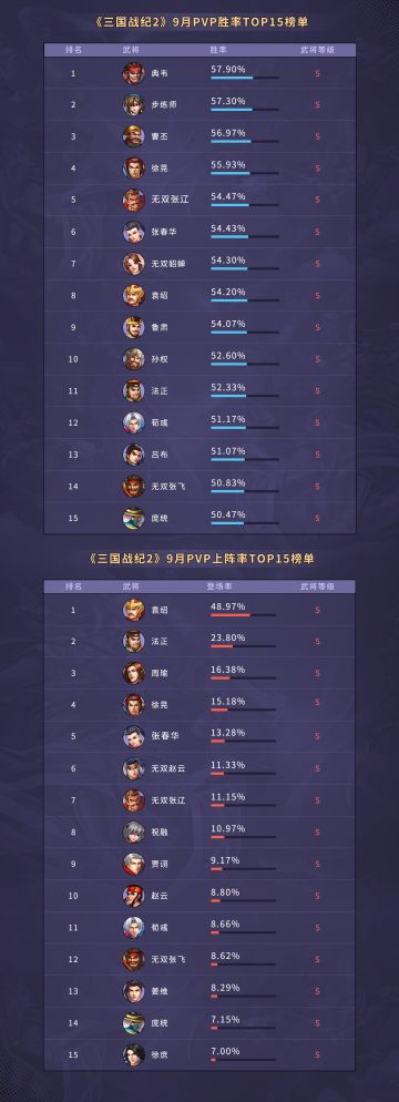 《三国战纪2》9月PVP排行榜