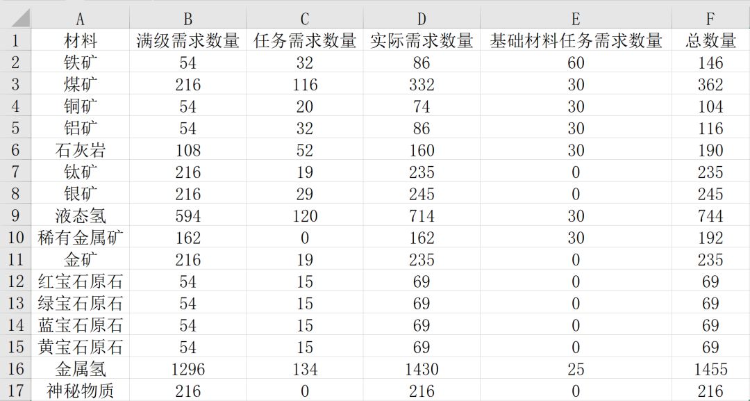 秘境材料需求合集(包括悬赏计算) 3