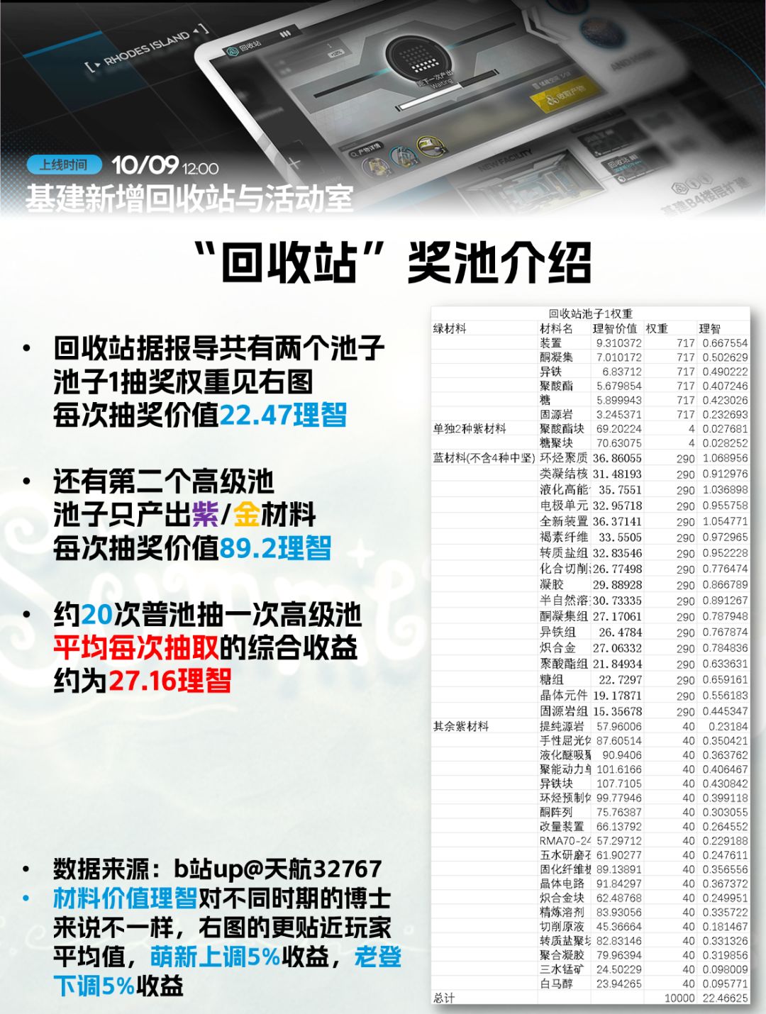 【明日方舟】回收站-超详细收益解析 2