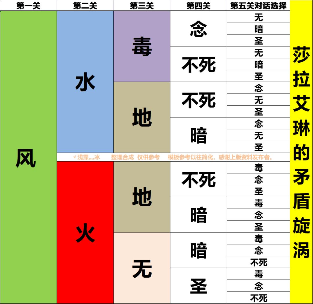 新影子副本参考解锁路线【莎拉艾琳的矛盾漩涡】截图