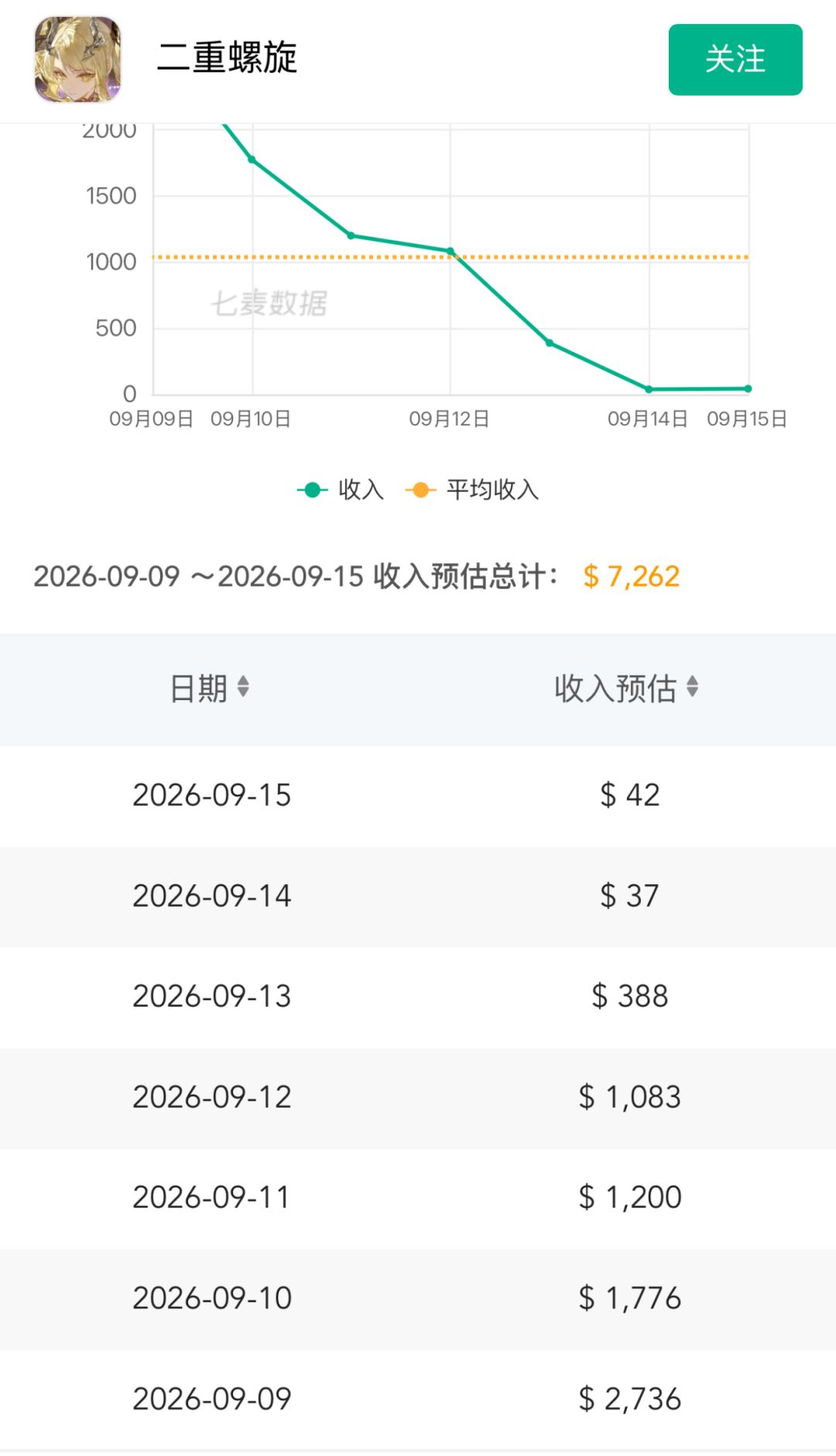 新版本流水走低引发担忧!过于良心影响流水 2